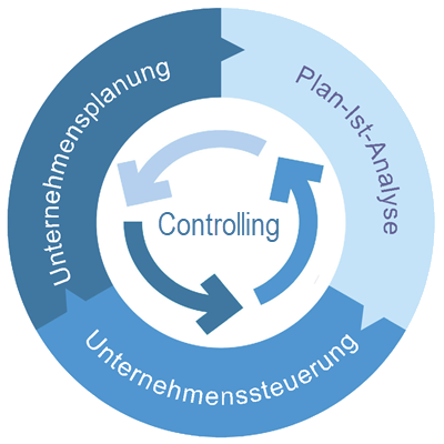 Controlling: Planung, Analyse und Prognose, Steuerung Controlling: Planung, Analyse und Prognose, Steuerung